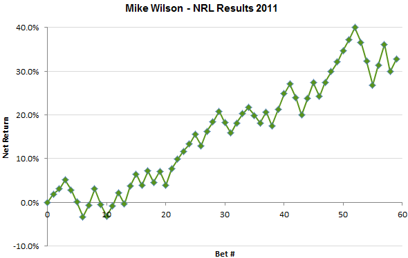 Nrl Score Results 2011