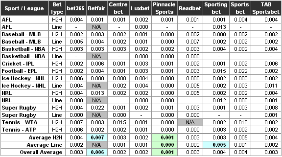 Bookmaker Margin Standard Deviations