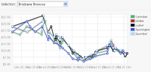 Live odds history graph