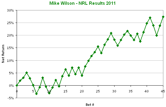 NRL betting profit chart