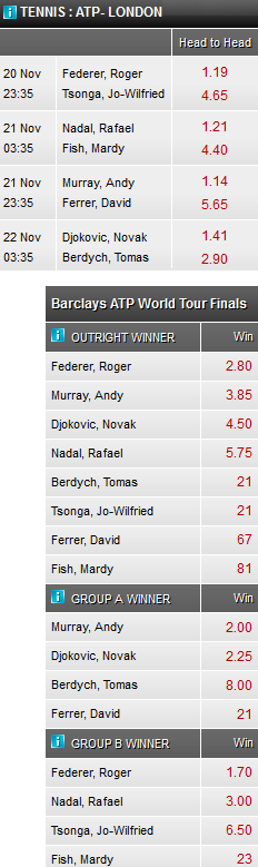 ATP World Tour Finals odds