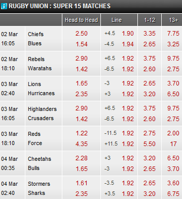 Super Rugby Odds