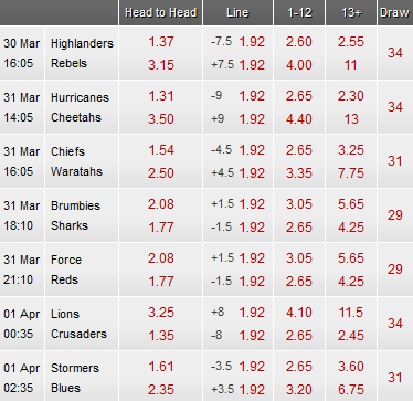 Super Rugby Odds