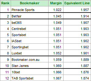 Bookmaker Margin Rankings