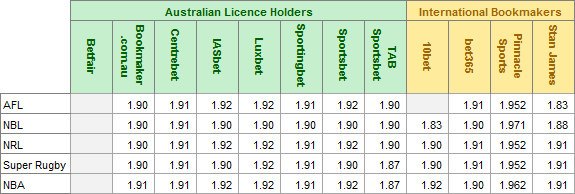 Bookmaker Line Survey Results