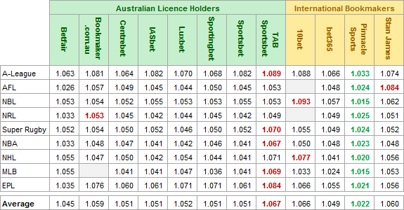 Bookmaker Margin Survey Results