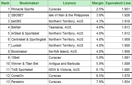 Bookmaker Margin Rankings