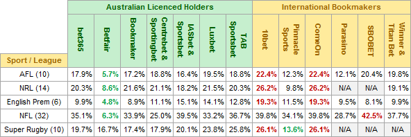 Bookmaker Futures Margin Survey Results