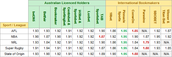 Bookmaker Line Margin Survey Results