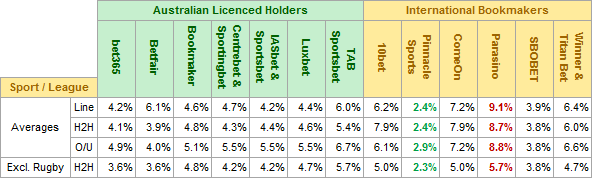 Bookmaker Market Survey Results