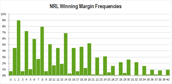 Winning Margin: Win By Margin Betting Explained