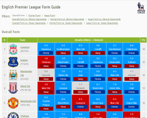 English Premier League Form Guide