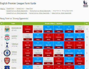 English Premier League Form Guide