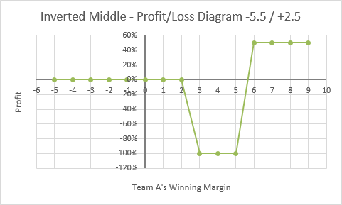 Biased inverted/Polish middle example: -5.5/2.5