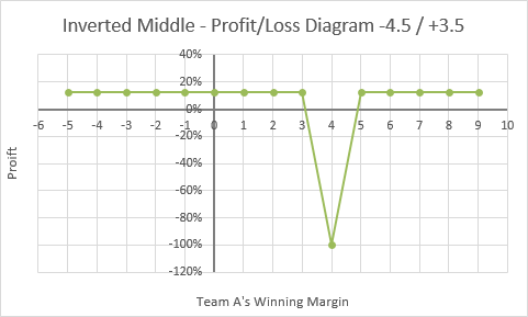 Inverted/Polish middle example: -4.5/3.5