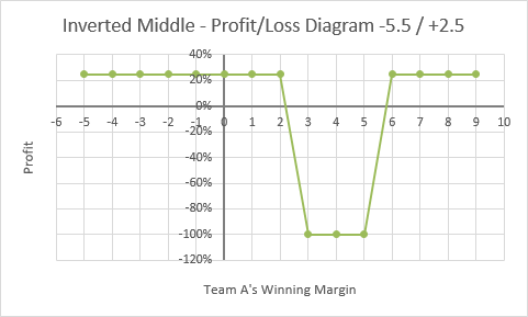 Inverted/Polish middle example: -5.5/2.5