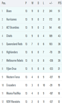 Super Rugby Pacific Table