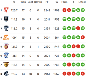 AFL final table - top 8