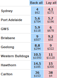 AFL futures