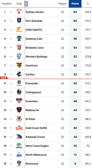 AFL table