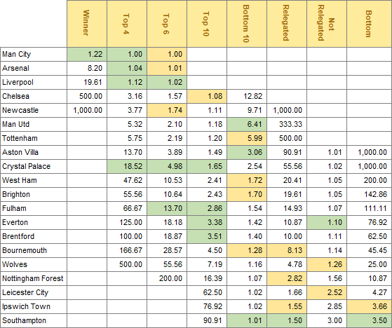 Fair Odds Derived From Opta Analyst's Table Prediction Data