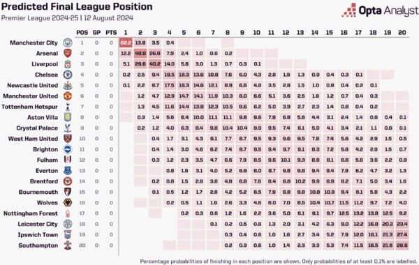 Opta Analyst Predicted Final League Position