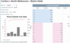 Betfair odds stats