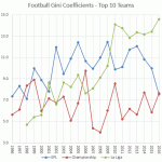 The Gini Coefficient as a Measure of League Competitiveness and Title Uncertainty