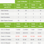 New Statistics Added to A-League and EPL Match Centres