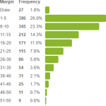 Winning Margins Frequency Tool