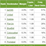 2023 Bookmaker Margins and Markets Survey