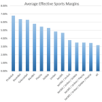 Optimal Bookmaker Membership Combinations