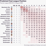 EPL Futures Betting Tips Derived From Opta Analyst’s Predictions